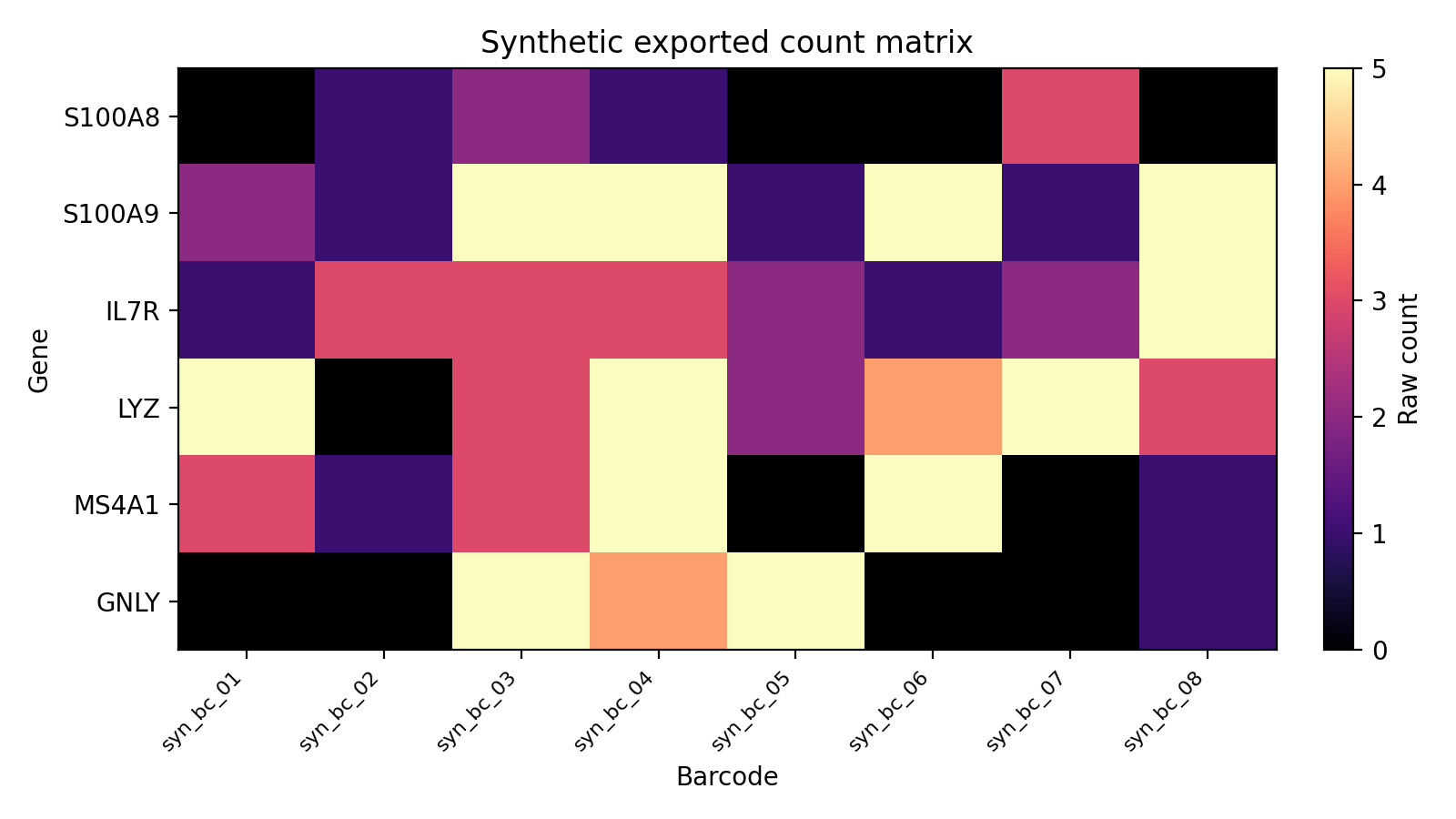 Synthetic count matrix heatmap