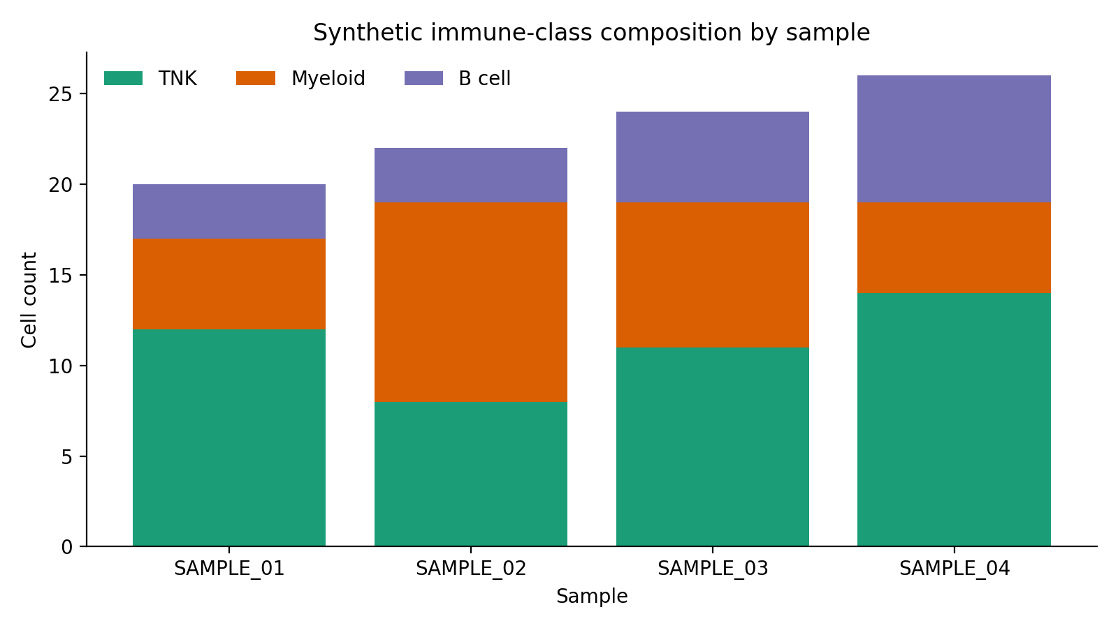 Synthetic immune-class composition
