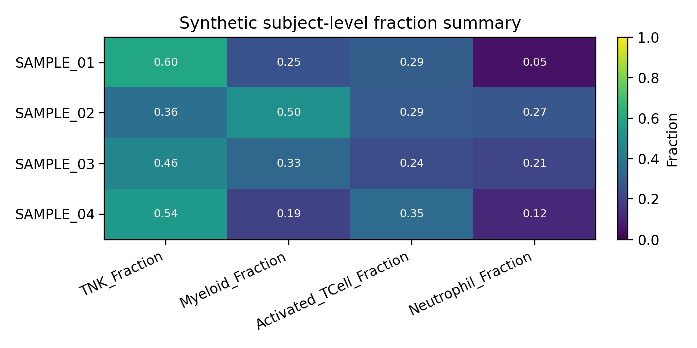 Synthetic subject table heatmap